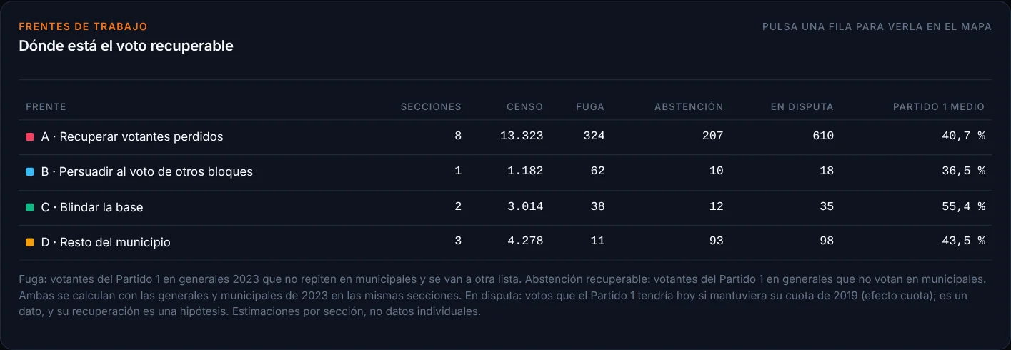 Tabla de frentes de trabajo con secciones, censo, votos en disputa y cuota media